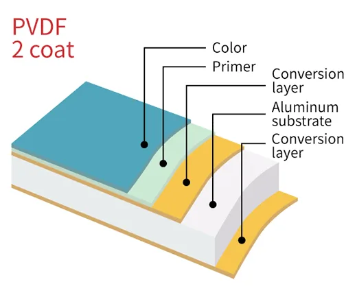 PVDF boyalı alüminyum kaplama katmanları