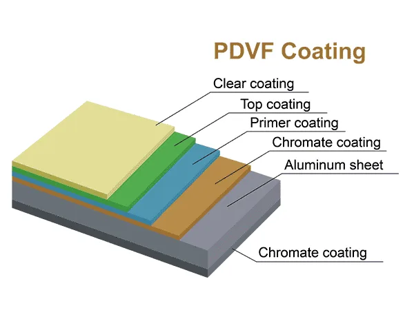 PVDF alüminyum boya ve koruma katmanları